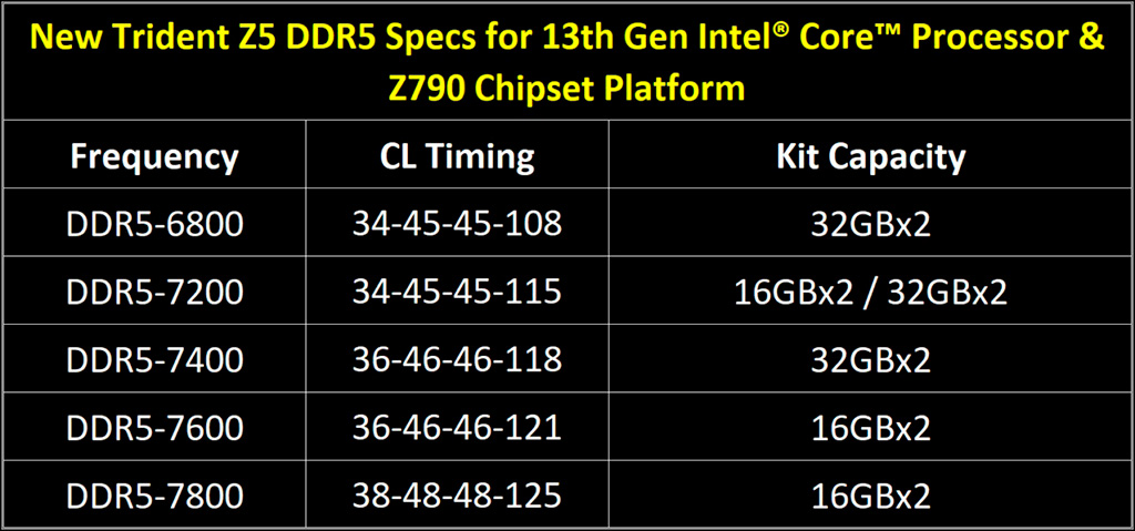 G.Skill представила память очередную самую быструю память – DDR5-7800