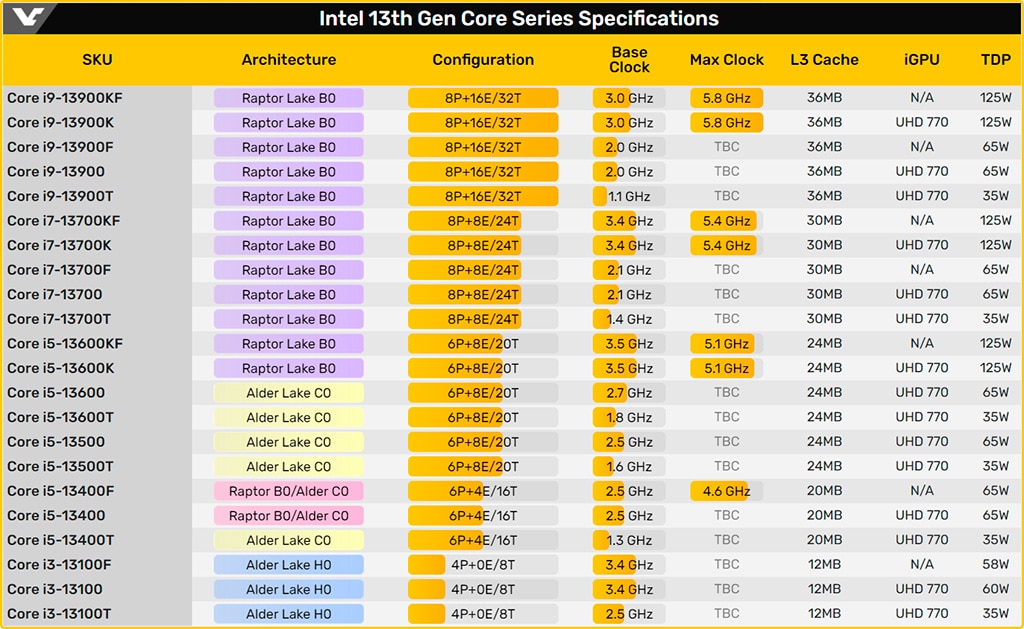 Microsoft и Gigabyte ненароком раскрыли модельный ряд чипов Intel Core 13th Gen