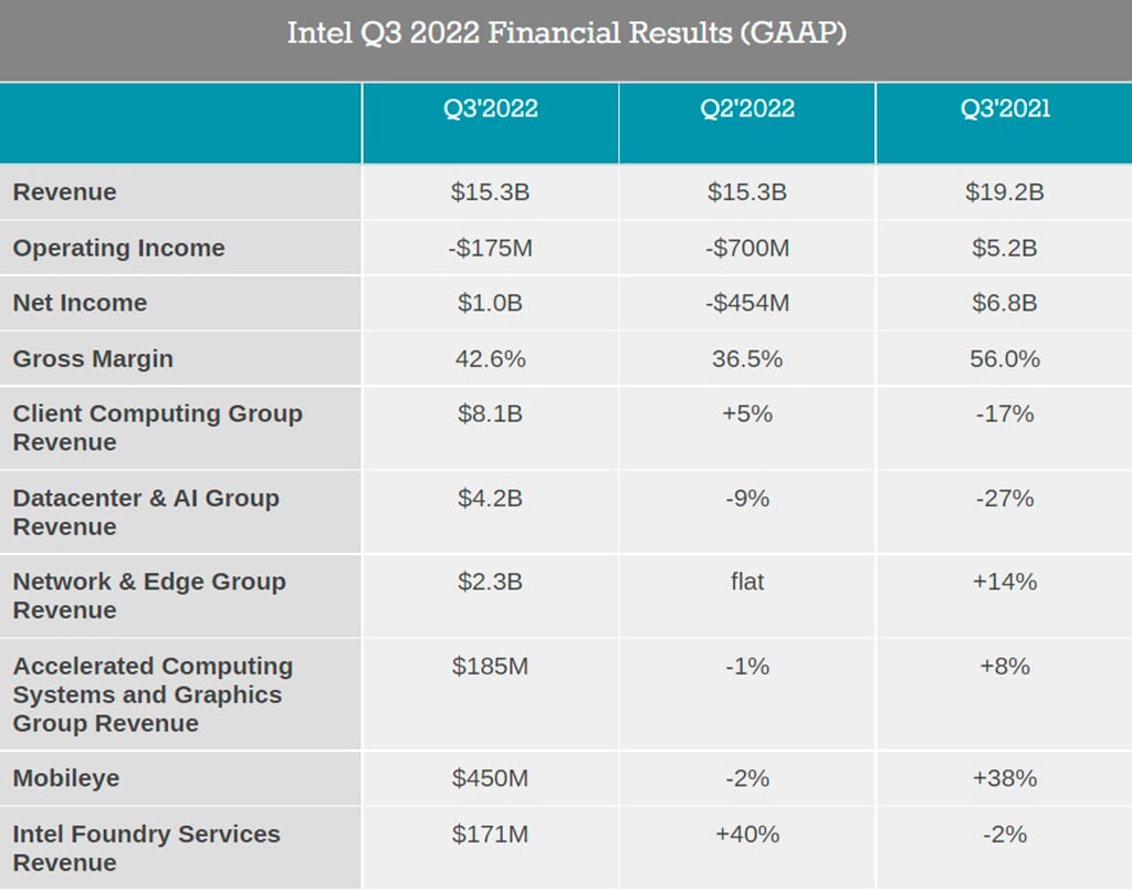 Финансовые итоги Intel за Q3 2021: миллиард «чистыми», но не всё так сладко