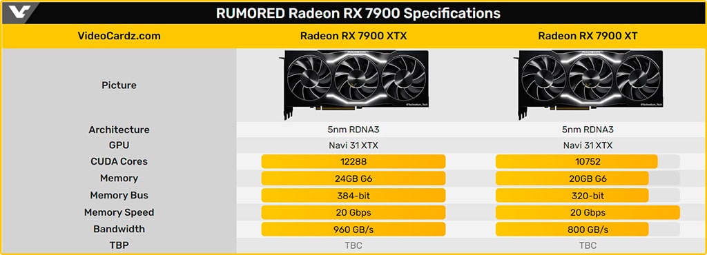 Продажи видеокарт Radeon RX 7000 стартуют в начале декабря, но далеко не всех