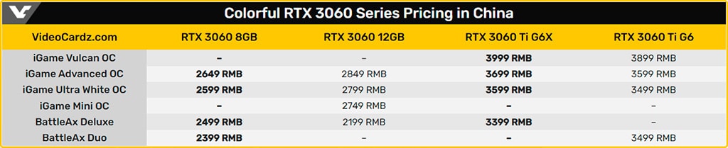 Ценники «новых» GeForce RTX 3060 8GB и RTX 3060 Ti GDDR6X улыбают