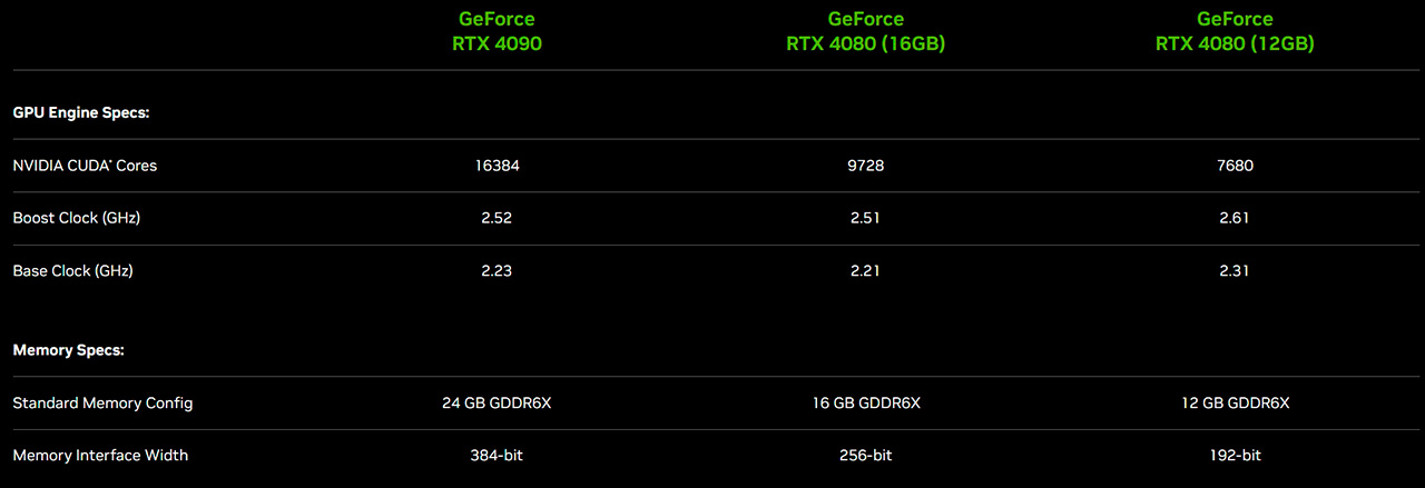 Видеокарта GeForce RTX 4080 12GB отменяется