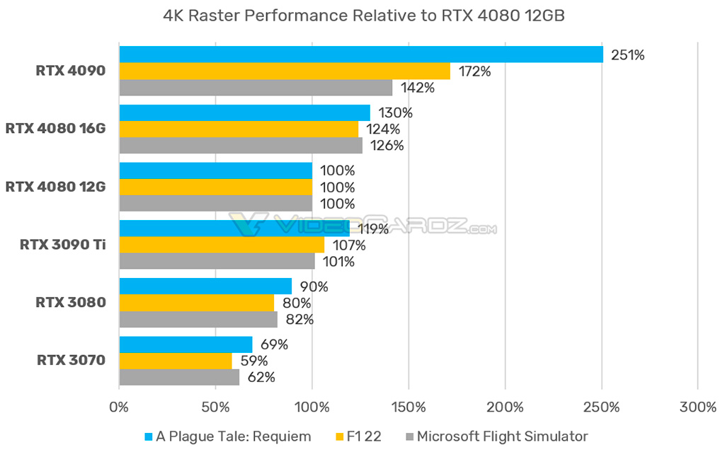 Производительность 12- и 16-ГБ версий GeForce RTX 4080 отличается почти на треть