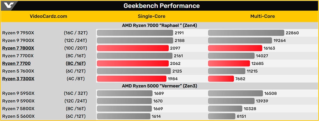 На подходе несколько новых процессоров AMD: Ryzen 7 7800X, Ryzen 7 7700 и Ryzen 3 7300X (обновлено)