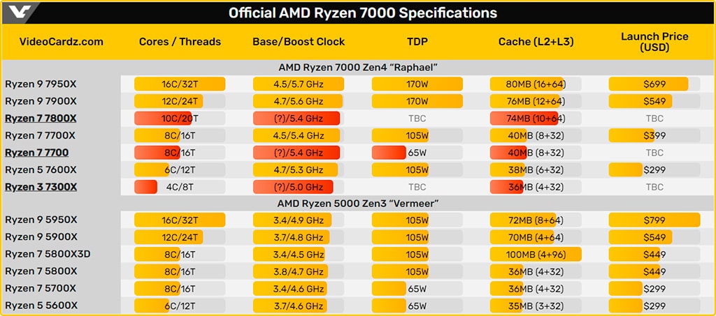 На подходе несколько новых процессоров AMD: Ryzen 7 7800X, Ryzen 7 7700 и Ryzen 3 7300X (обновлено)