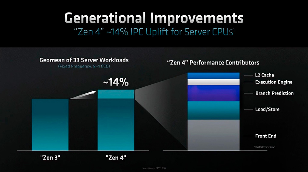 AMD представила EPYC Genoa – серверные процессоры на Zen 4