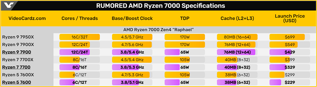 AMD готовит 65-ваттные процессоры серии Ryzen 7000