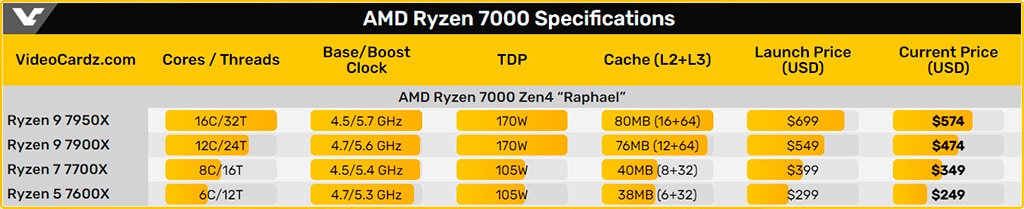 Цены на процессоры Ryzen 7000 снизились официально