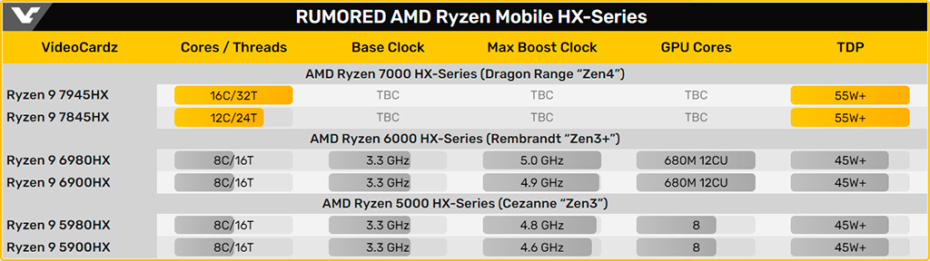 Замечен AMD Ryzen 9 7845X – первый мобильный процессор на Zen 4