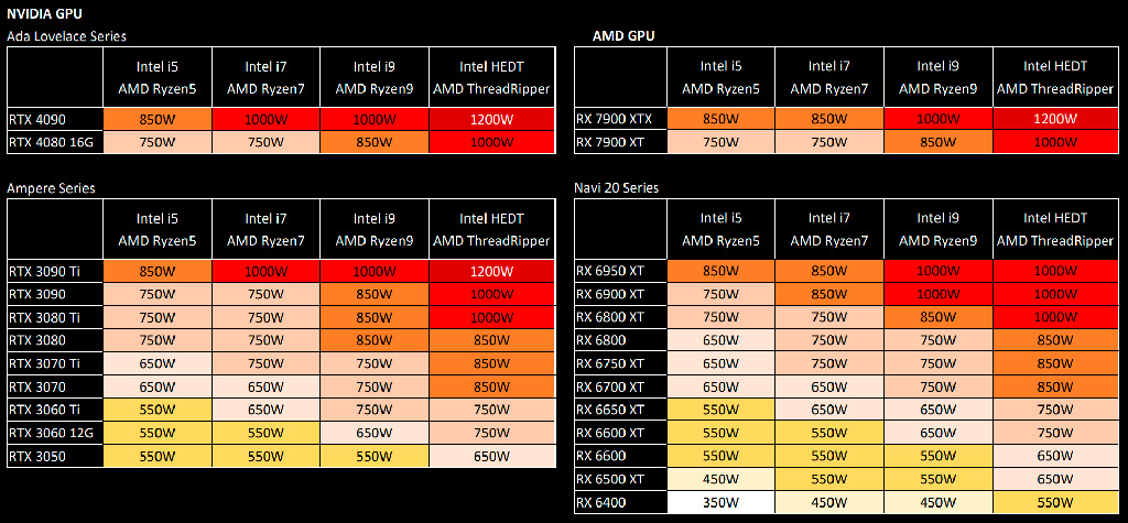 ASUS для Radeon RX 7900 XTX рекомендует блок питания не слабее, чем для GeForce RTX 4090