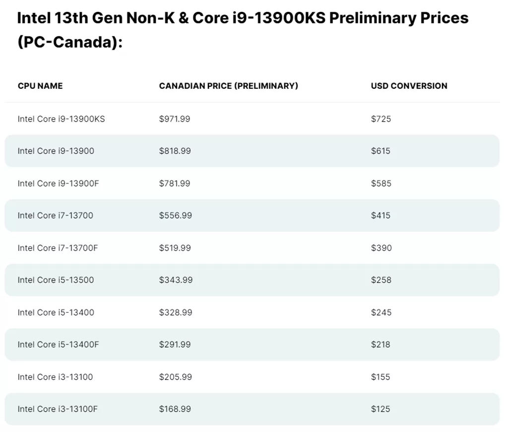 Канадский магазин «засветил» цены Core i9-13900KS и не только