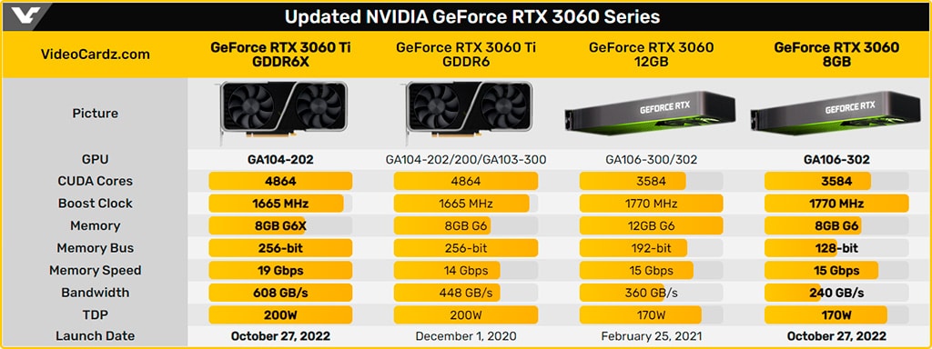 GeForce RTX 3060 Ti с памятью GDDR6X полностью заменит оригинальную версию