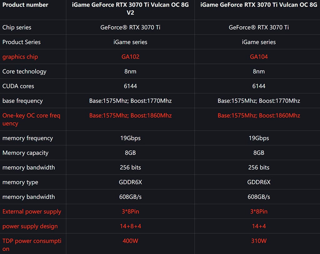 Zotac и Colorful выпустили видеокарты GeForce RTX 3070 Ti на GPU GA102, и лучше на такие не попадать