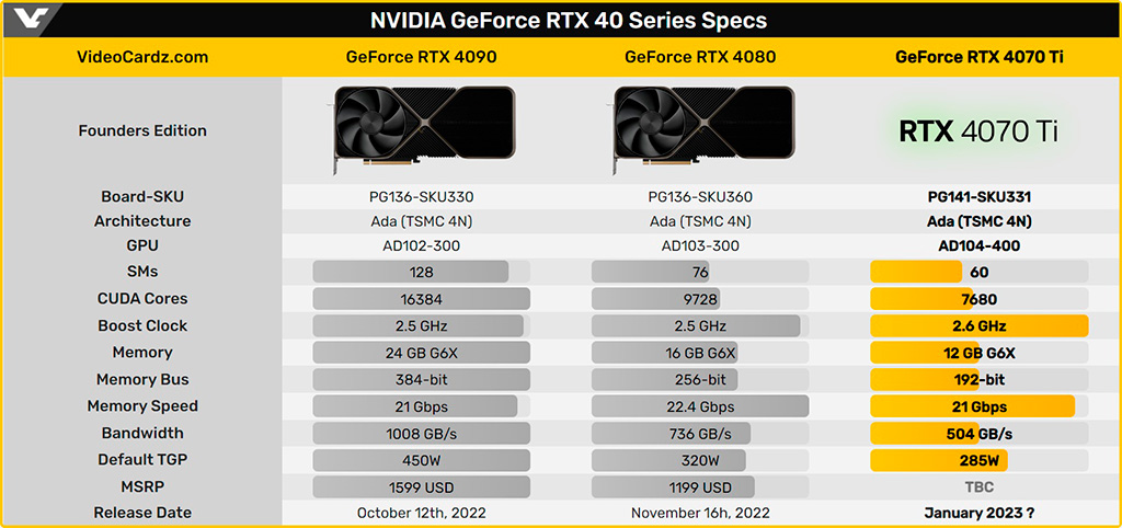 GeForce RTX 4080 12GB выйдет как GeForce RTX 4070 Ti