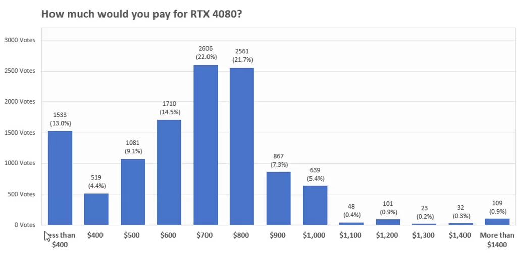 Пользователи считают, что GeForce RTX 4080 должна стоит $700-800
