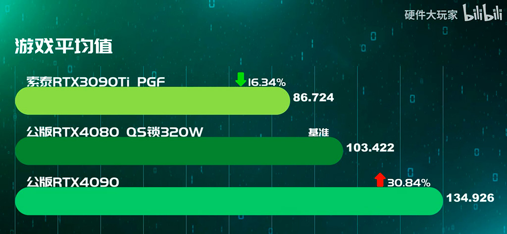 По свежим тестам GeForce RTX 4080 на 16% быстрее GeForce RTX 3090 Ti