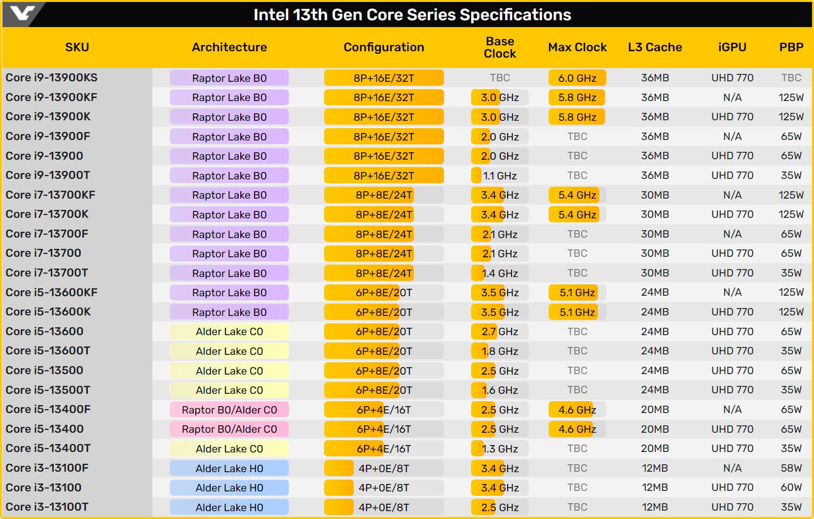 Intel представит младшие чипы Core 13-го поколения и платы с чипсетом B760 в начале января