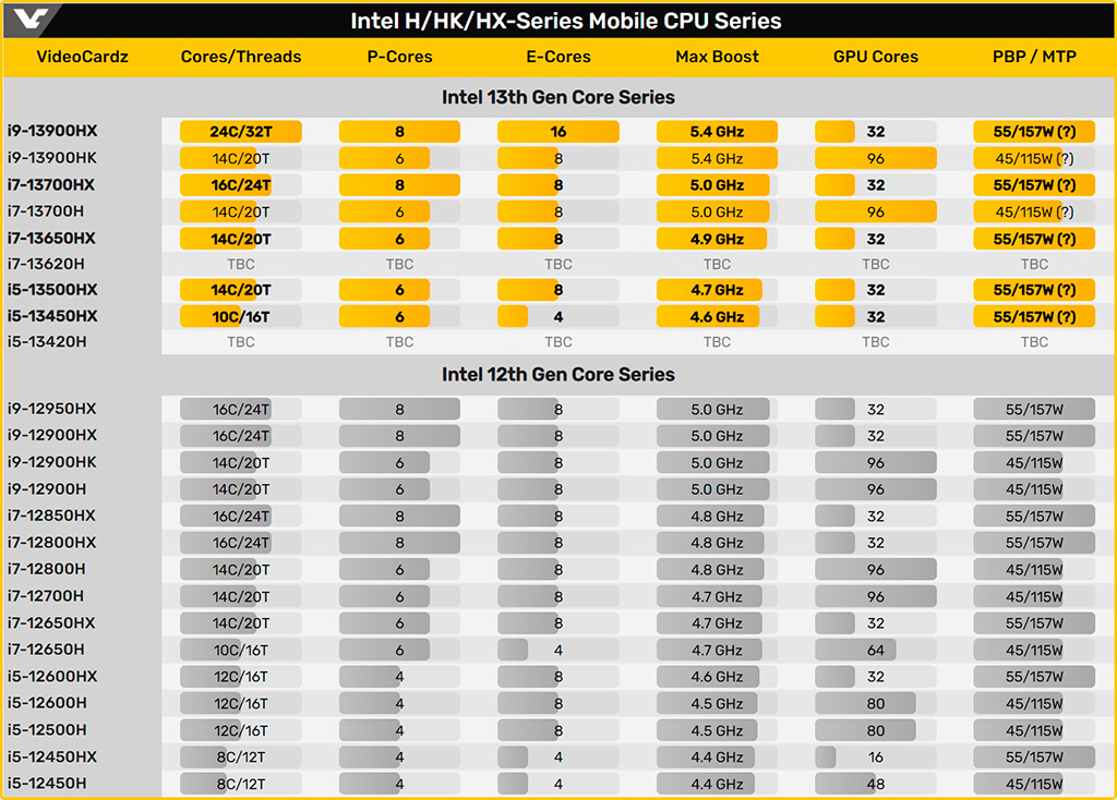 Стали известны характеристики мобильных Intel Core 13th Gen (Raptor Lake-HX)