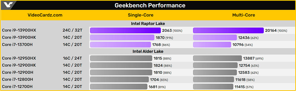 Стали известны характеристики мобильных Intel Core 13th Gen (Raptor Lake-HX)