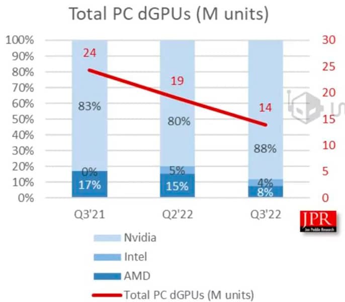 По свежим данным NVIDIA занимает 88% рынка видеокарт