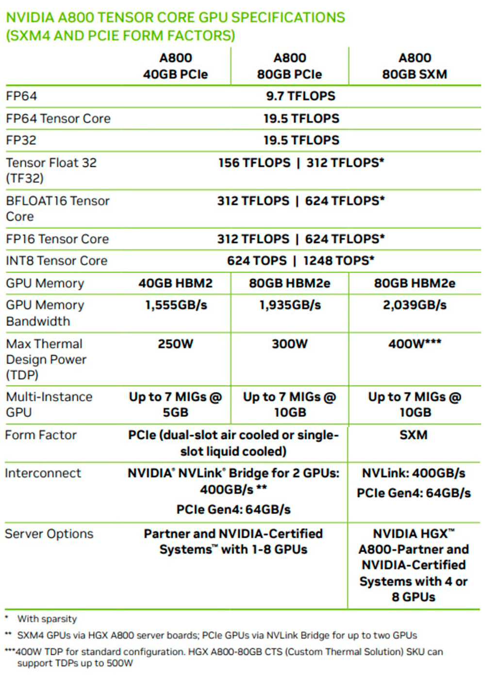 NVIDIA A800 – GPU-ускоритель для рынка Китая, который не попадает под экспортные ограничения
