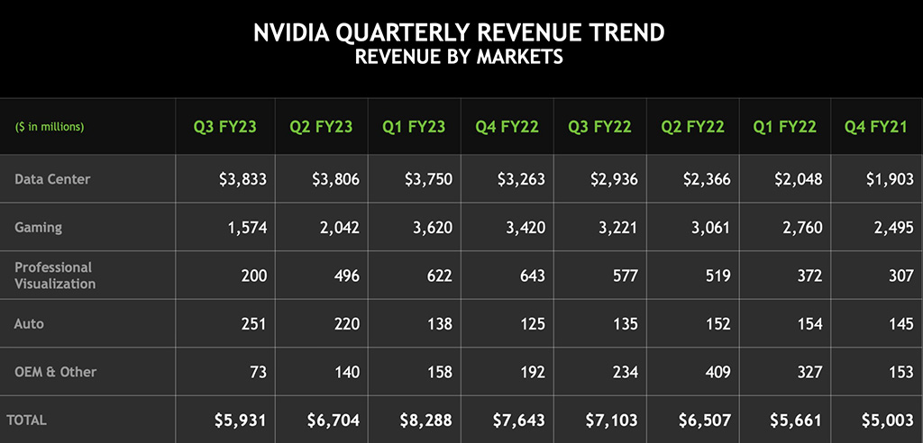 Свежий квартальный отчёт NVIDIA показал падение прибыли на 72%