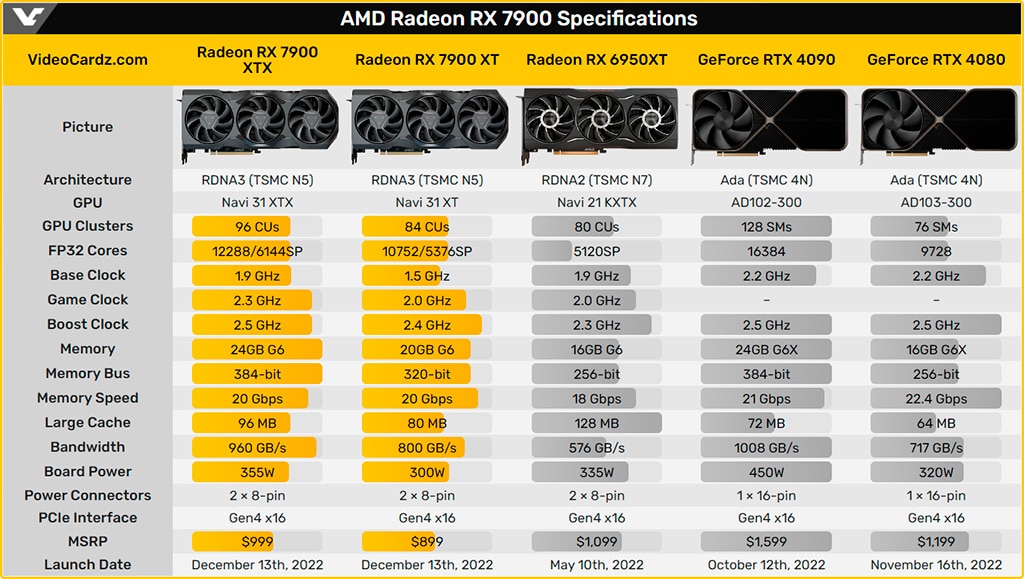 «Нерефы» Radeon RX 7900 XT и RX 7900 XTX задержатся на пару недель