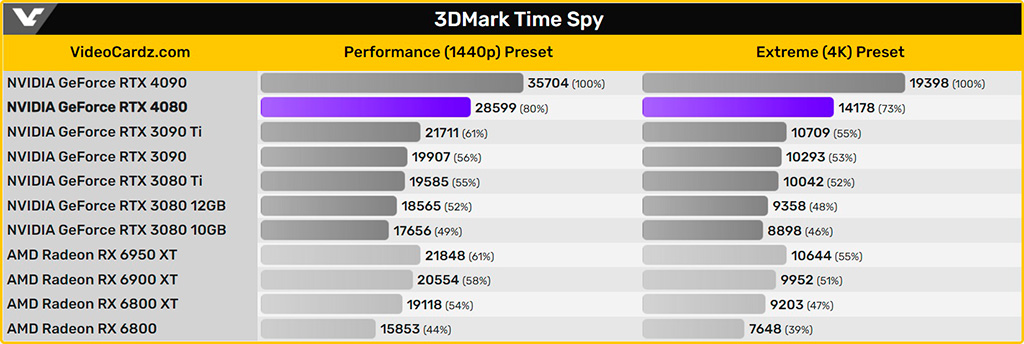 Появились новые тесты GeForce RTX 4080 в 3DMark Time Spy и Geekbench