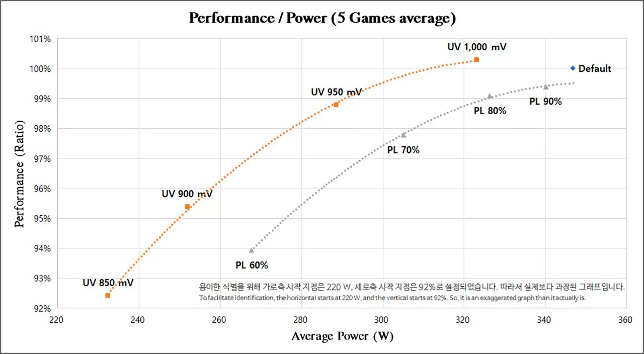 Ограничение лимитов мощности и андервольтинг GeForce RTX 4090 минимально снижают производительность