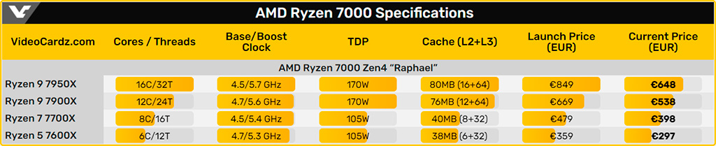 Процессоры AMD Ryzen 7000 прилично подешевели в Европе