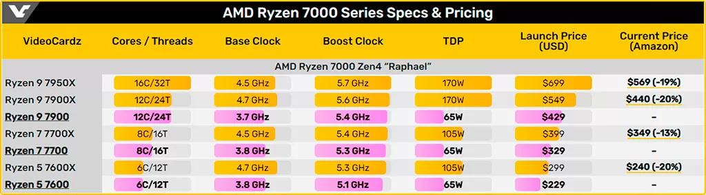 65-ваттные AMD Ryzen 7000 в продаже с 10 января