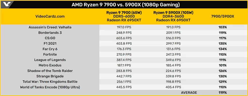 65-ваттные AMD Ryzen 7000 в продаже с 10 января