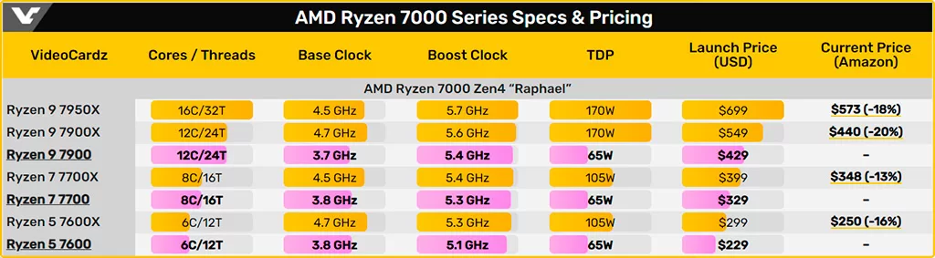 Стали известны характеристики и цены 65-ваттных AMD Ryzen 7000
