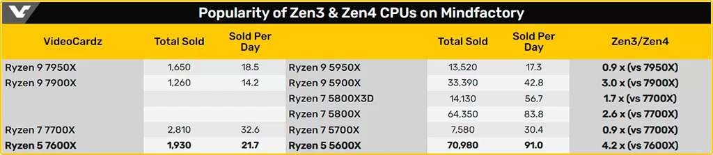AMD Ryzen 5 7600X и Ryzen 9 7900X продаются драматически плохо