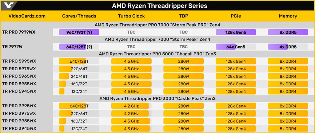 Слух: процессоры AMD Threadripper 7000 выйдут в сентябре