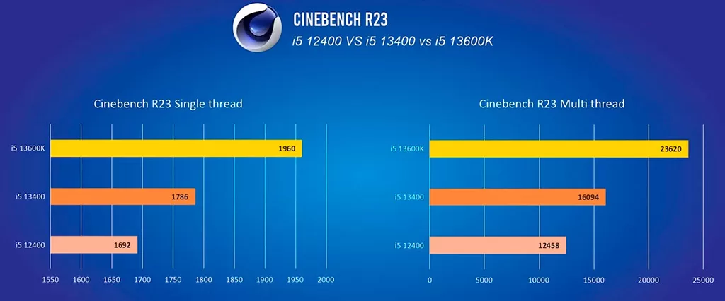 Core i5-13400 почти на треть быстрее Core i5-12400