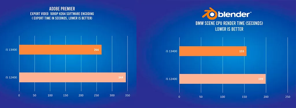 Core i5-13400 почти на треть быстрее Core i5-12400