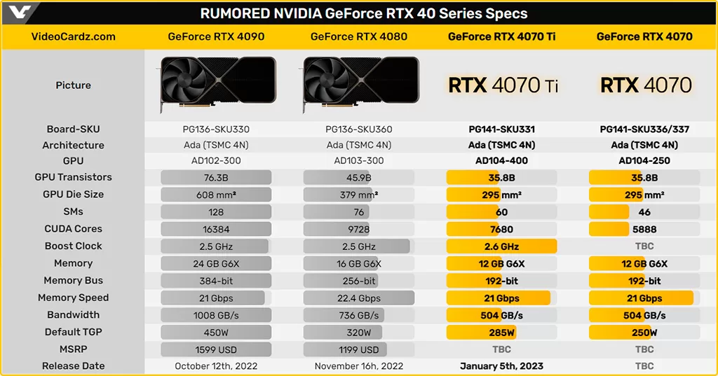 Названы предварительные характеристики видеокарты GeForce RTX 4070
