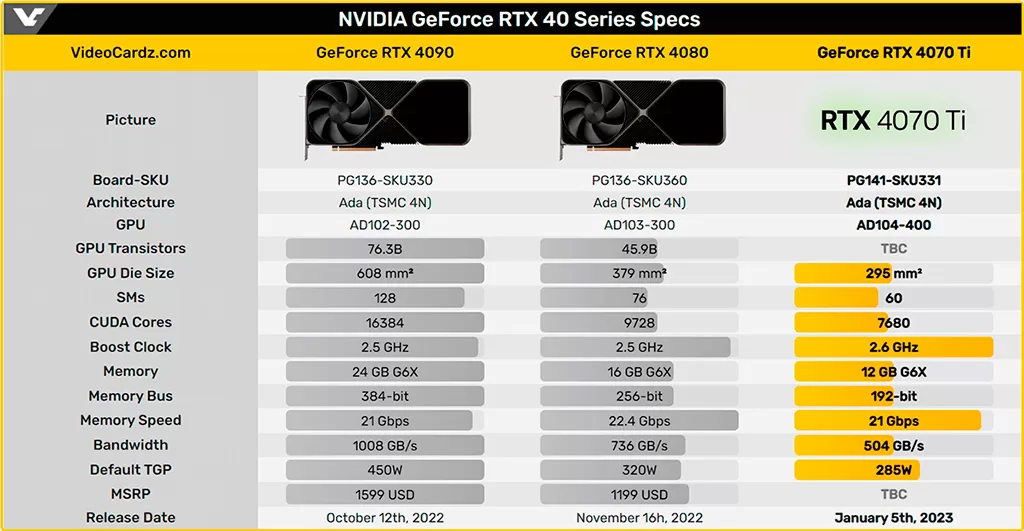 GeForce RTX 4070 Ti поступит в продажу 5 января