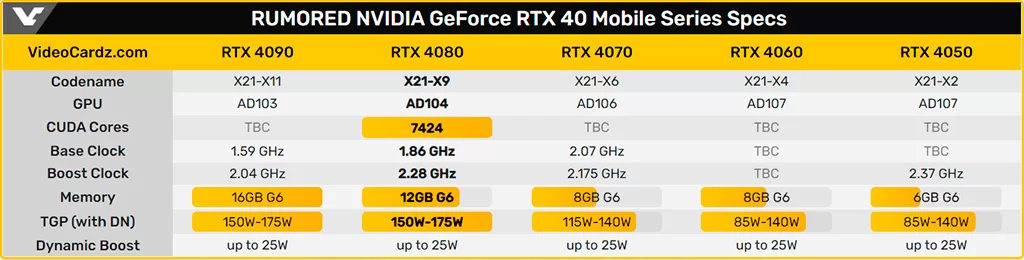 GeForce RTX 4080 Mobile на 30% быстрее RTX 3080 Ti