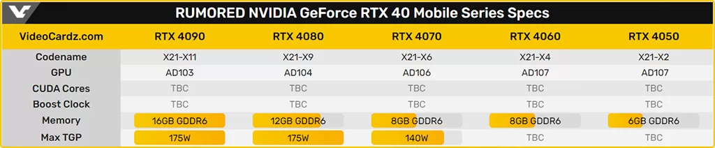 GeForce RTX 4090 Mobile получит 16 ГБ видеопамяти GDDR6