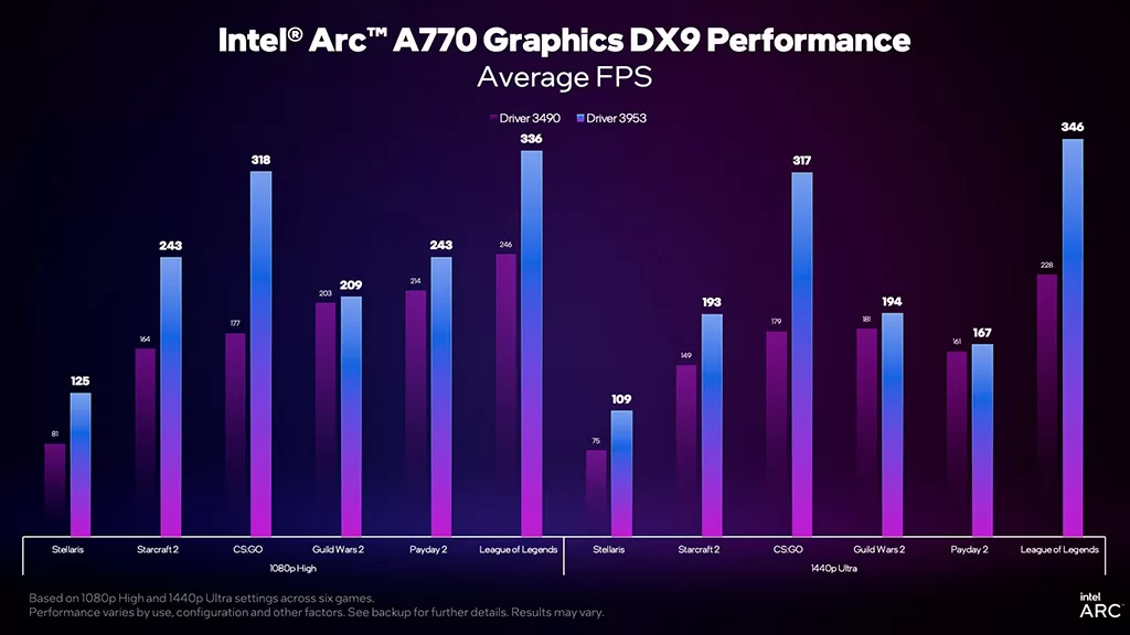 Свежий драйвер значительно улучшает производительность видеокарт Intel Arc Alchemist в играх на DirectX 9