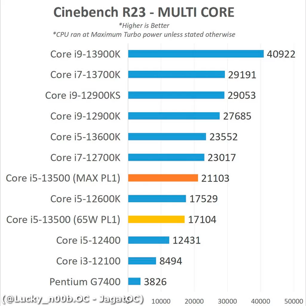 Core i5-13500 можно «разогнать»