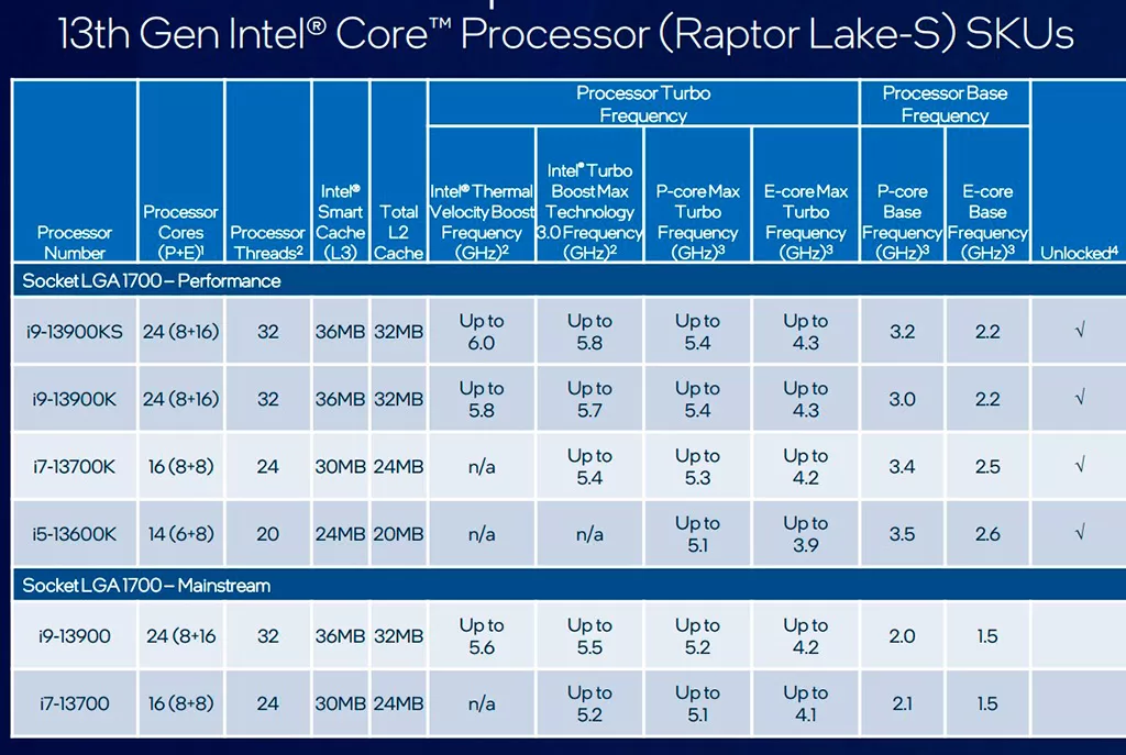 Core i9-13900KS незначительно быстрее Core i9-13900K