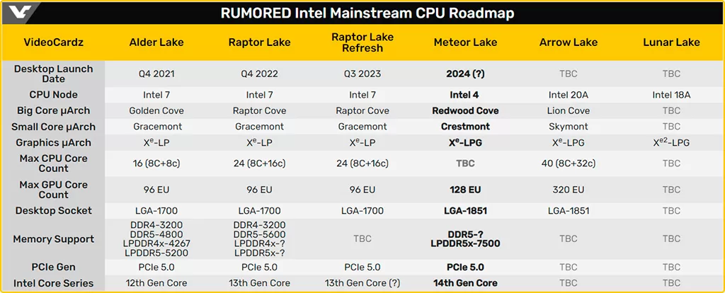 Intel подтверждает: процессоры Meteor Lake базируются на сокете LGA1851