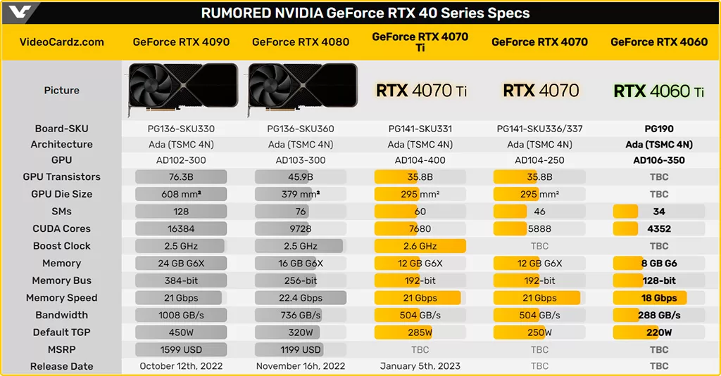 По слухам GeForce RTX 4060 Ti будет сильно слабее RTX 4070
