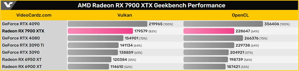 Radeon RX 7900 XTX протестирована в Geekbench