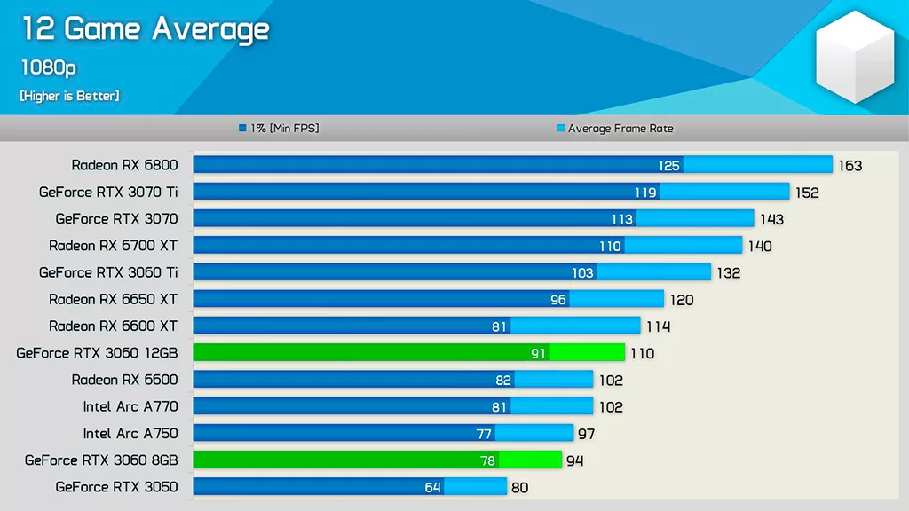 NVIDIA GeForce RTX 3060 8GB – «ужасный антипотребительский ход со стороны NVIDIA»