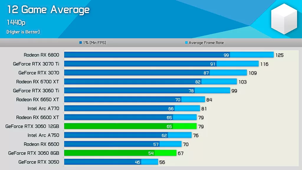 NVIDIA GeForce RTX 3060 8GB – «ужасный антипотребительский ход со стороны NVIDIA»