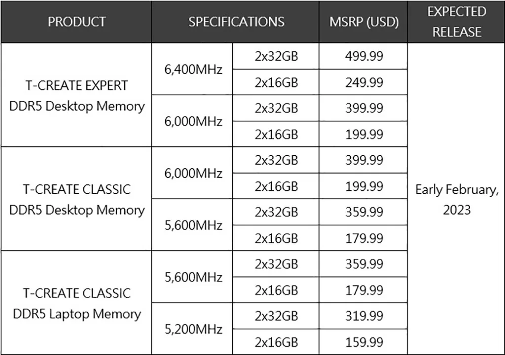 Team T-Create DDR5 – самые быстрые «ноутбучные» модули DDR5